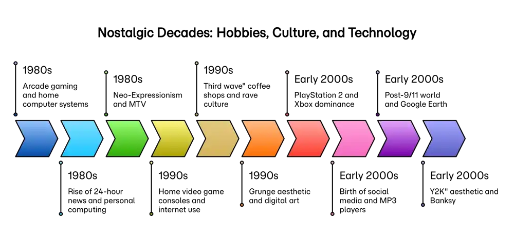 AI Nostalgic Decades